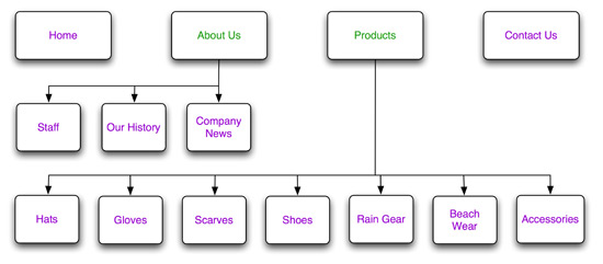 Site Flow Chart